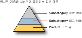 명시적 캡이 포함된 파생 계층