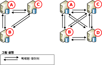 피어 투 피어 복제, 3-4노드