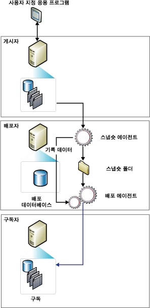 스냅숏 복제 구성 요소 및 데이터 흐름