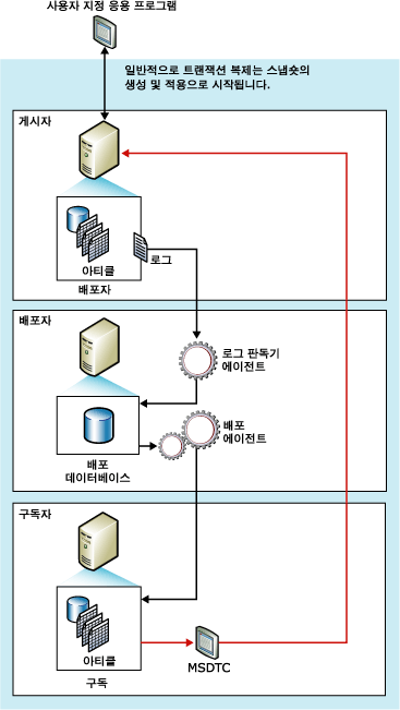 즉시 업데이트 구성 요소 및 데이터 흐름