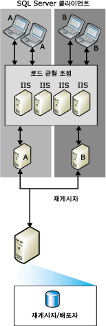 다시 게시를 사용한 웹 동기화