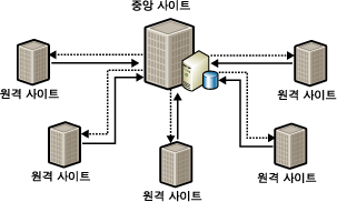 지사로 데이터 복제