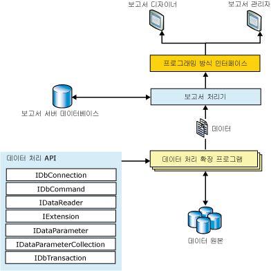 데이터 처리 확장 프로그램 아키텍처