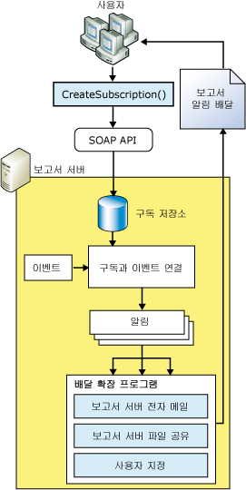 Reporting Services 배달 확장 프로그램 아키텍처