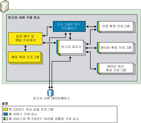 보고서 서버 구성 요소