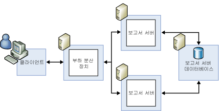 표준 확장 배포 구성