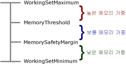 메모리 상태에 대한 구성 설정