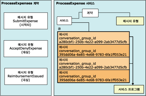 Service Broker 개체 관계