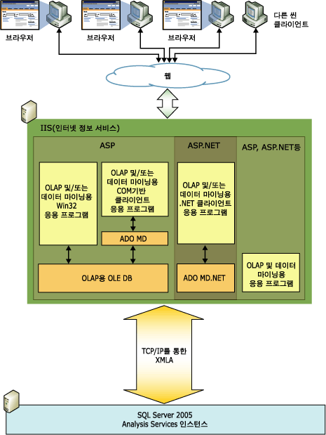 중간 계층 아키텍처에 대한 논리 다이어그램