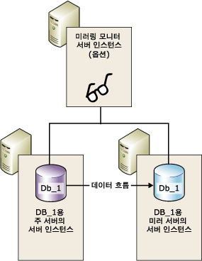 미러링 모니터 서버가 있는 미러링 세션