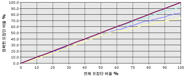 올바른 예측을 보여 주는 리프트 차트