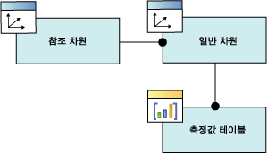 논리 다이어그램, 참조 차원 관계