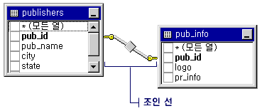 조인 선은 두 테이블 간 관계를 보여줌