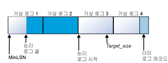 4개의 가상 파일로 축소된 로그 파일