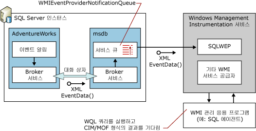 서버 이벤트용 WMI 공급자 흐름 다이어그램