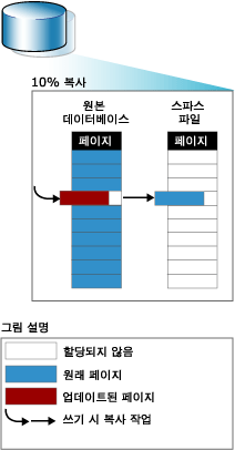 페이지가 업데이트된 후 스냅숏에 대한 읽기 작업