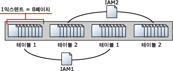 익스텐트를 관리하는 IAM(Index Allocation Map) 페이지