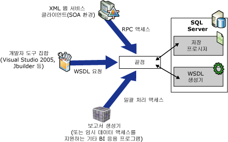 네이티브 XML 웹 서비스 작동 방식