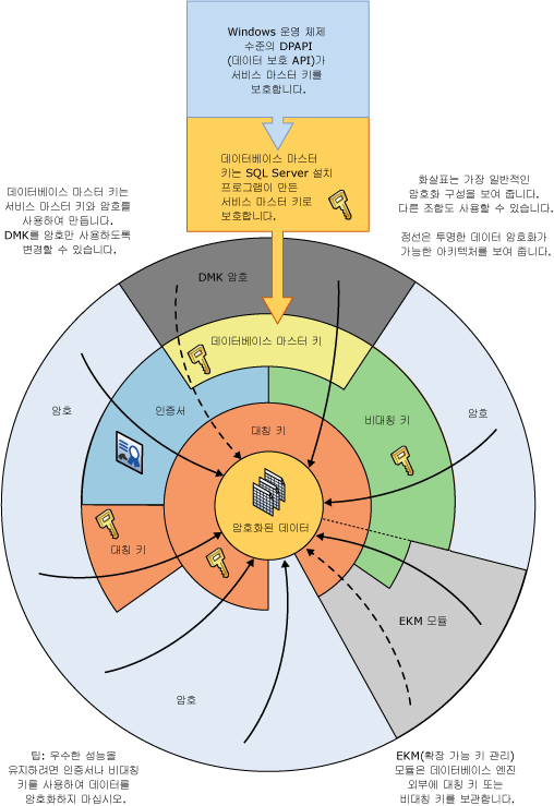 일부 암호화 조합을 휠로 표시