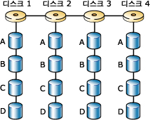 RAID 0을 사용한 4개 디스크 간 디스크 스트라이프