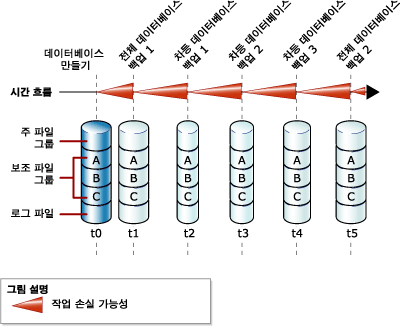 전체 및 차등 데이터베이스 백업