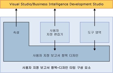 사용자 지정 보고서 항목 디자인 타임 구성 요소