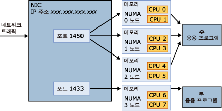 포트 하나에 여러 NUMA 노드를 연결함