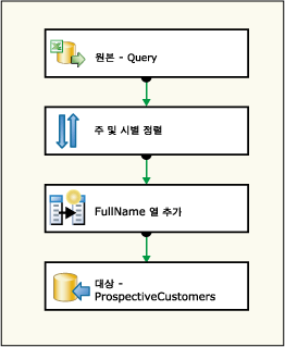 기본 2단원 패키지에 대한 업데이트된 데이터 흐름