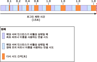 다시 시도 간격 알고리즘