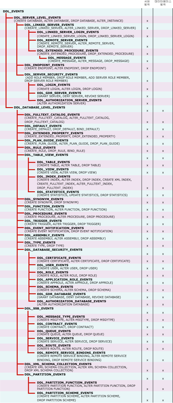 이벤트 알림 DDL 이벤트 그룹 트리 다이어그램