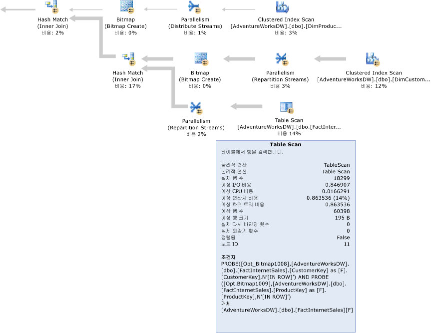 비트맵 필터를 사용하는 SQL Server 쿼리 계획