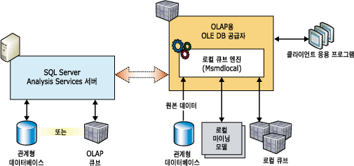 로컬 큐브 및 모델에 대한 클라이언트 아키텍처