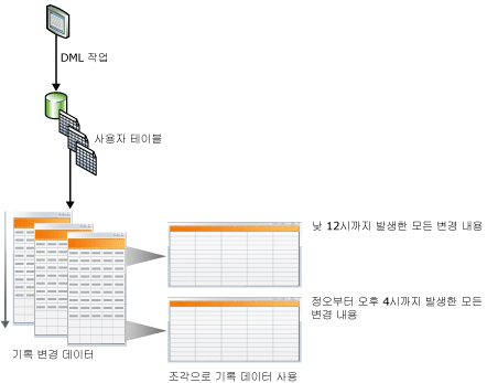 변경 데이터 캡처에 대한 개념 설명