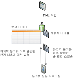 변경 내용 추적에 대한 개념 설명