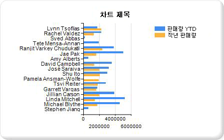 자습서 가로 막대형 차트 추가 2단계