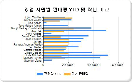 자습서 가로 막대형 차트 추가 4단계