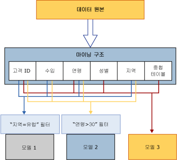 데이터 처리: 원본, 구조, 모델 순으로 처리