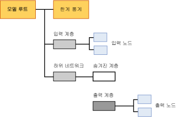 로지스틱 회귀 분석 모델에 대한 콘텐츠 구조