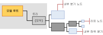 의사 결정 트리에 대한 모델 콘텐츠 구조