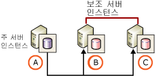 보조 서버 2대, 모니터 서버 없음