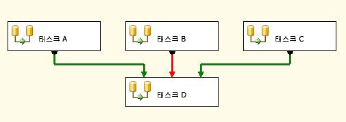 여러 선행 제약 조건