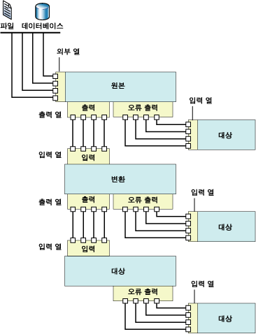 데이터 흐름 구성 요소 및 해당 입출력