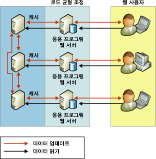 복제를 사용하여 읽기 작업 확장