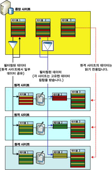 FFA(Field Force Automation) 응용 프로그램의 필터링