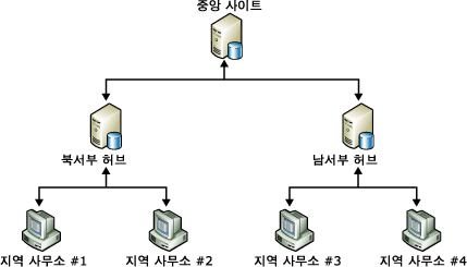 지사로 데이터 복제