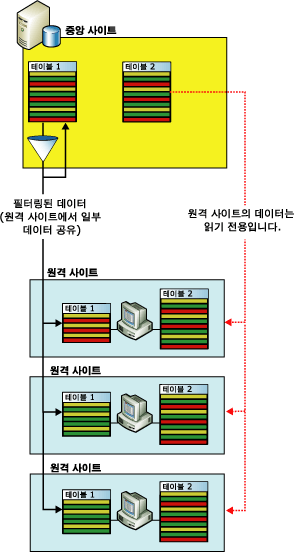 지사 응용 프로그램의 필터링