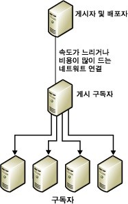 데이터 재게시