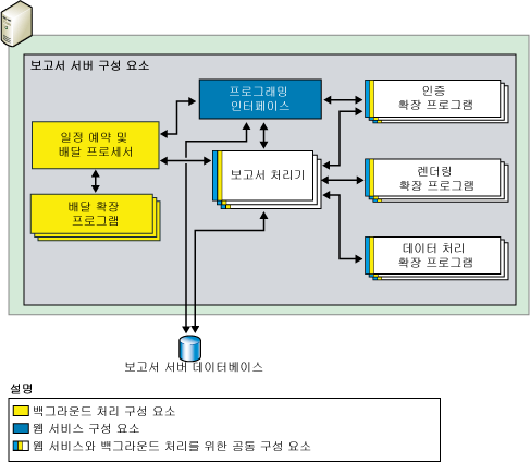 보고서 서버 구성 요소