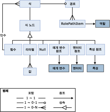 식 개체의 시각적 표현