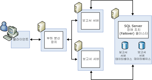 장애 조치(Failover)를 사용한 표준 확장 배포